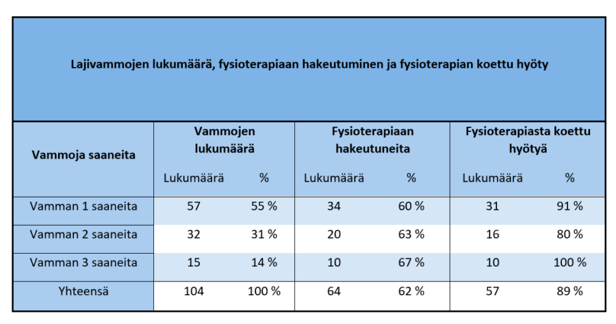 Taulukko 2. Lajivammojen lukumäärä, fysioterapiaan hakeutuminen ja koettu fysioterapian hyöty.